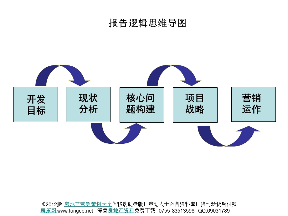 山东淄博汇金大厦项目营销推广策划报告_富通_125页_2011年_项目战略_营销运作_推广策略_战略分析(1).ppt_第2页