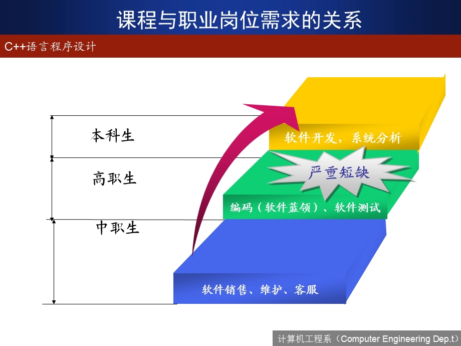 江苏联院计算机类专业说课程竞赛优秀作品.ppt_第3页