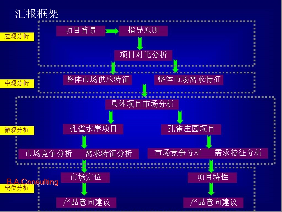 孔雀水岸、孔雀庄园——伟业顾问：北京孔雀城项目基础研究及初步定位汇报2007-106页.ppt_第2页