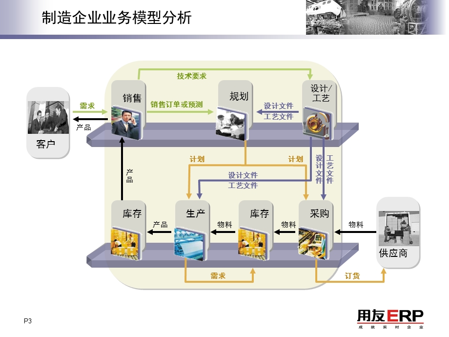 用友U8（生产制造）方案展示发版0905(1).ppt_第3页