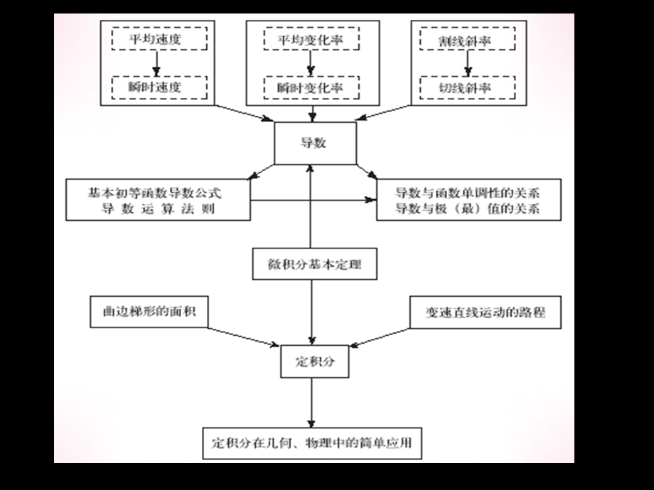 人教A版高中数学(理)选修2-2导数及其用教学解读(2).ppt_第3页