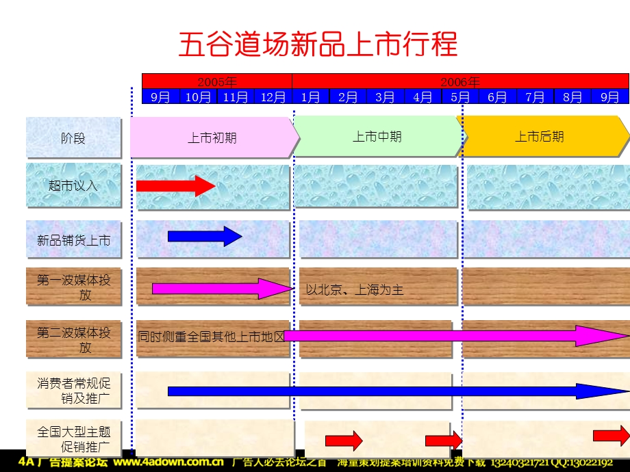 2005五谷道场小麦系列食品上市计划-77PPT.ppt_第3页