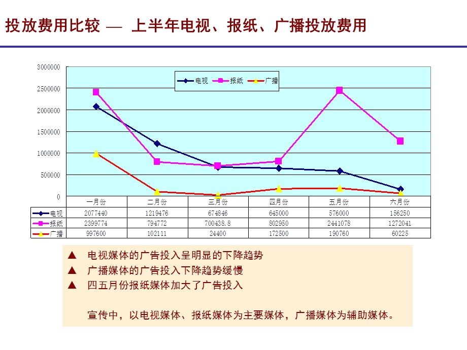 某通信公司半年广告发布分析总结.ppt_第3页