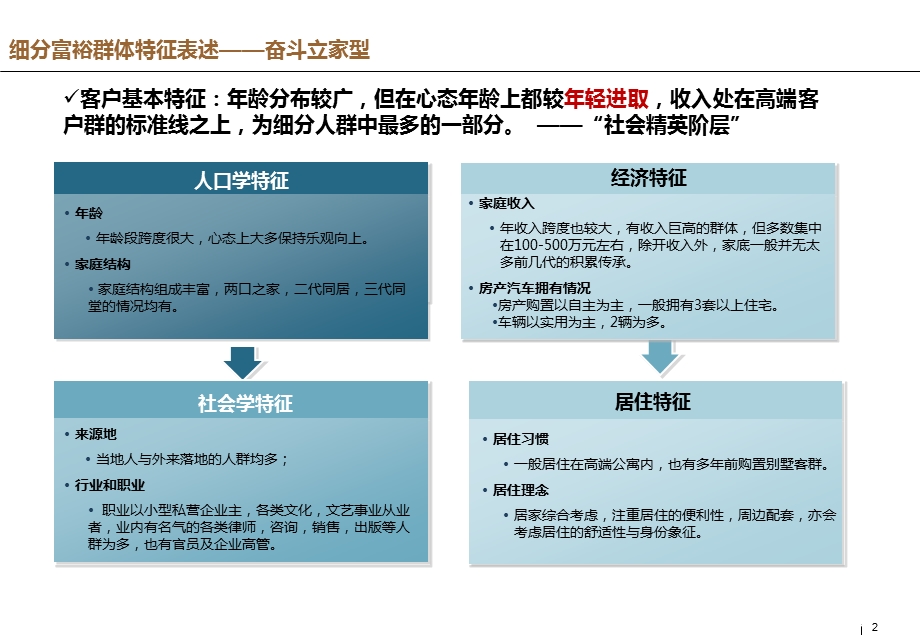 2012中国富裕群体消费行为和投资偏好研究报告【下篇】 .ppt_第2页