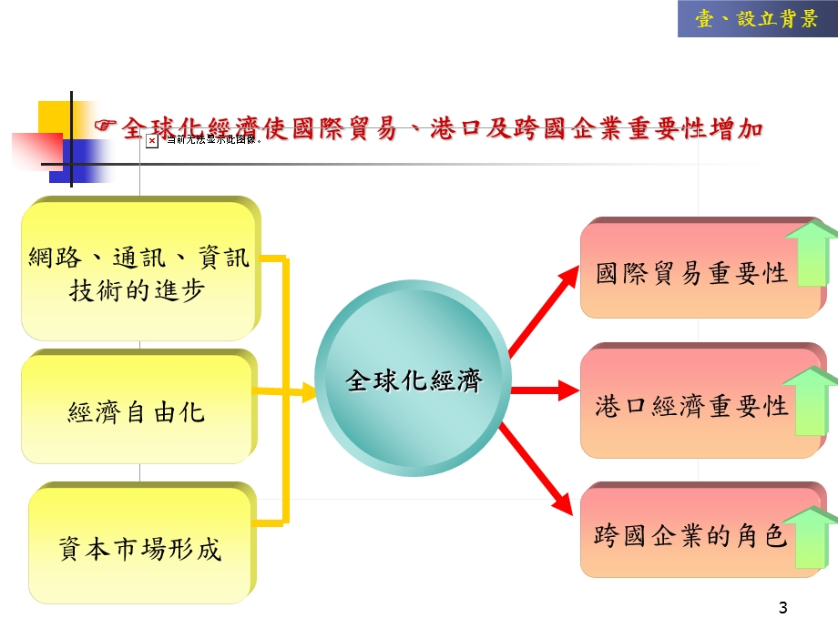 台湾自由贸易港区.ppt_第3页