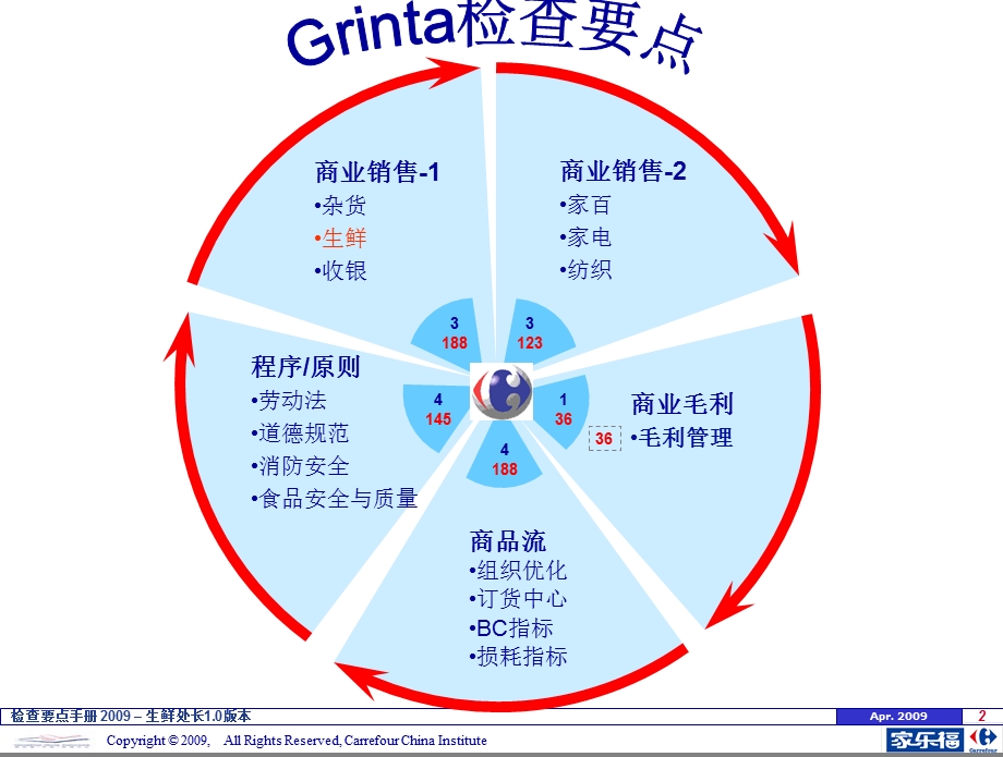 家乐福生鲜处长检查要点手册.ppt_第2页