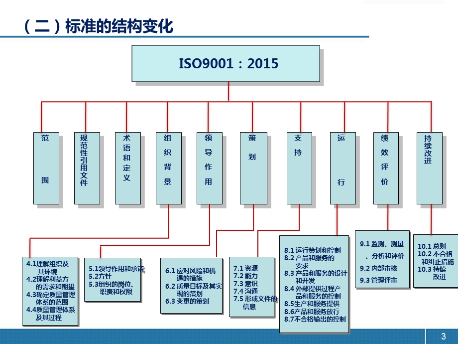 107_3940105_2015版质量管理体系.ppt_第3页