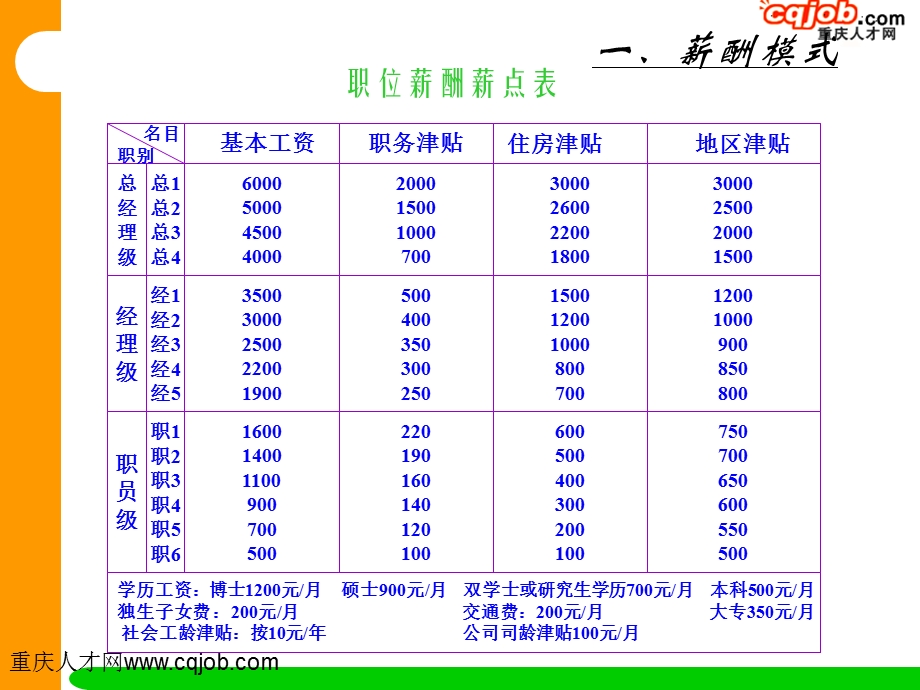 附件2-薪酬模式[薪酬设计全套工具].ppt_第2页