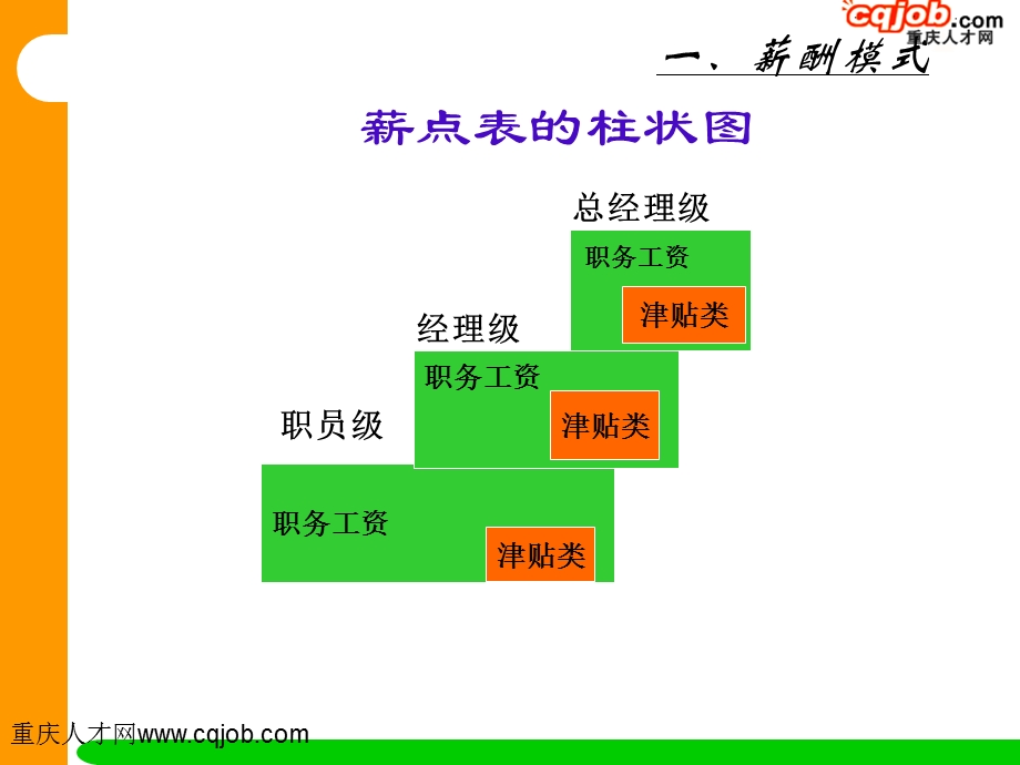 附件2-薪酬模式[薪酬设计全套工具].ppt_第3页