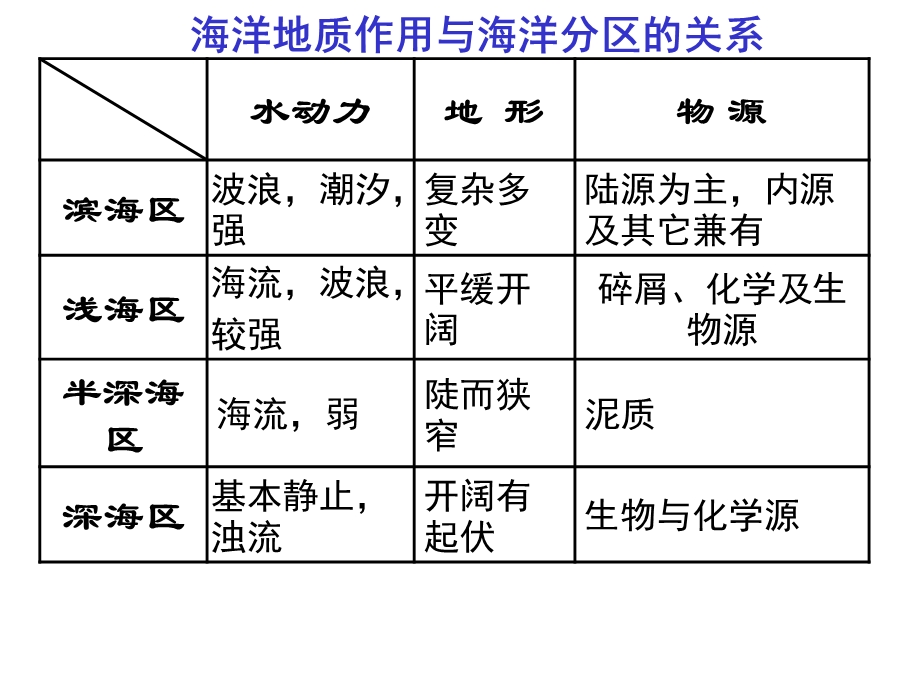 海洋地质作用及海积物教学课件PPT.ppt_第3页