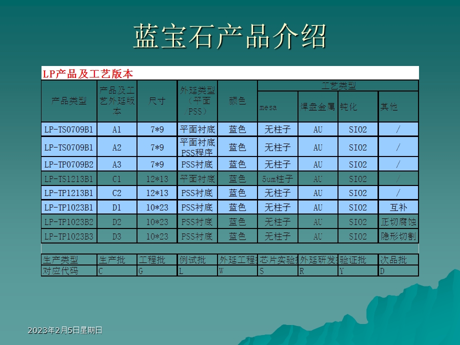 LED芯片制程工艺培训.ppt_第3页