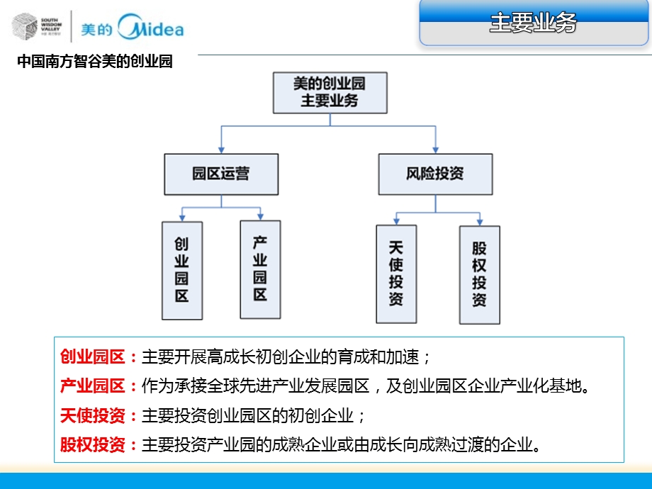 中国南方智谷美的创业园介绍.ppt_第3页