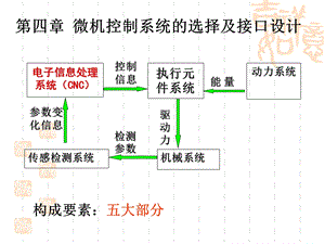 第四章_微机控制系统的选择及接口设计(1).ppt