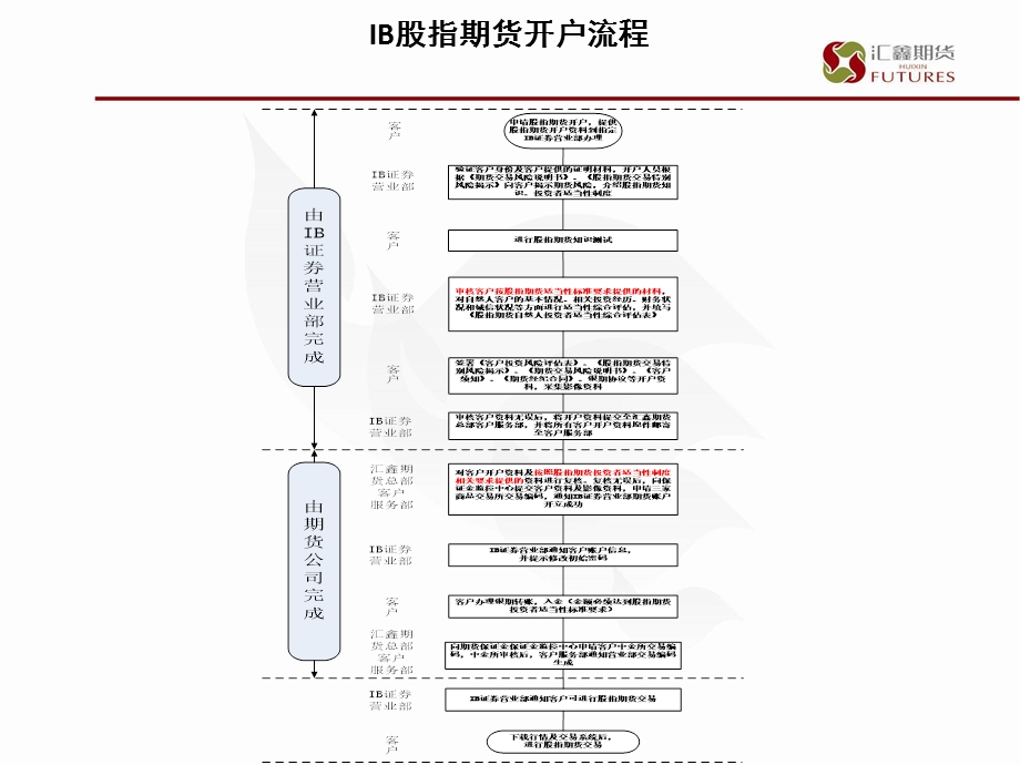 IB股指期货业务操作手册(1).ppt_第3页