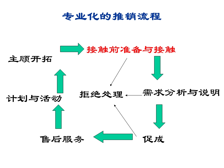 保险公司培训：接触及接触前准备.ppt.ppt_第2页