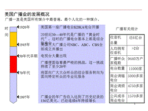 美国传媒行业发展概况及行业研究.ppt