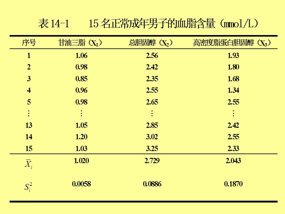 【基础医学】多变量数据的统计描述与统计推断（第14章）(1).ppt_第2页