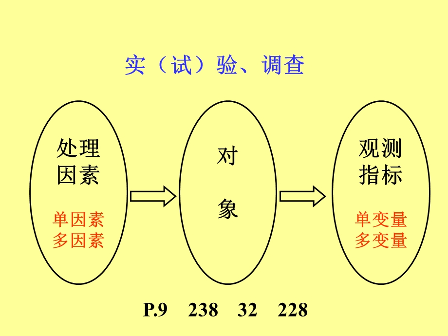 【基础医学】多变量数据的统计描述与统计推断（第14章）(1).ppt_第3页