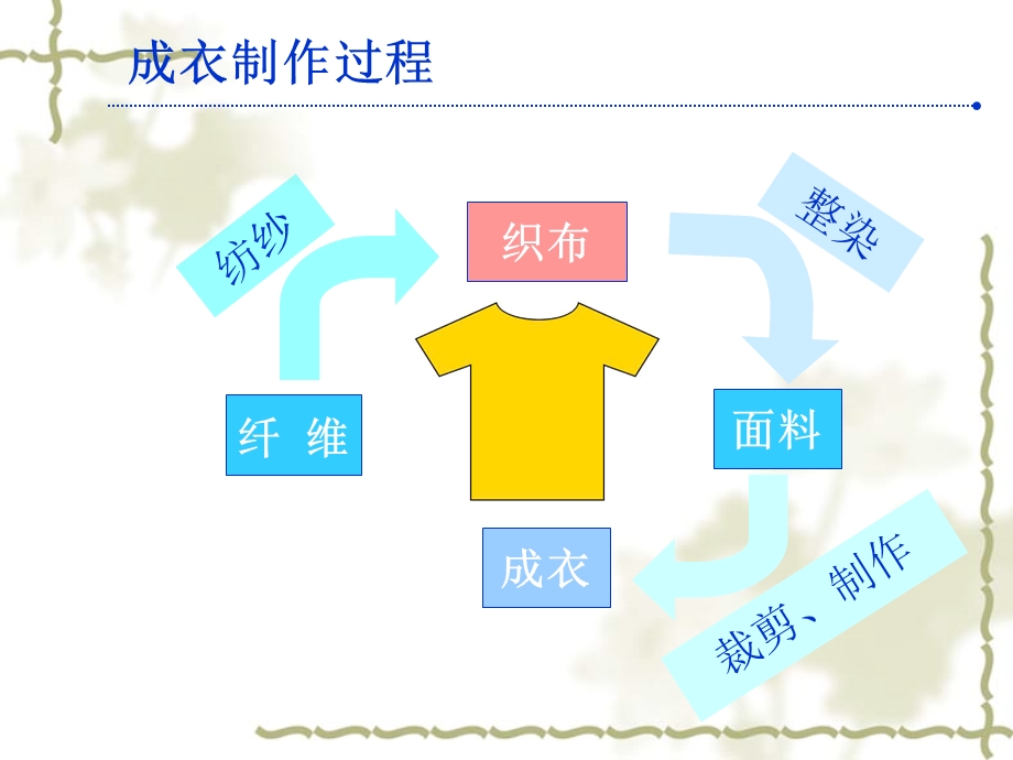 服装面料基本知识培训教程.ppt_第3页