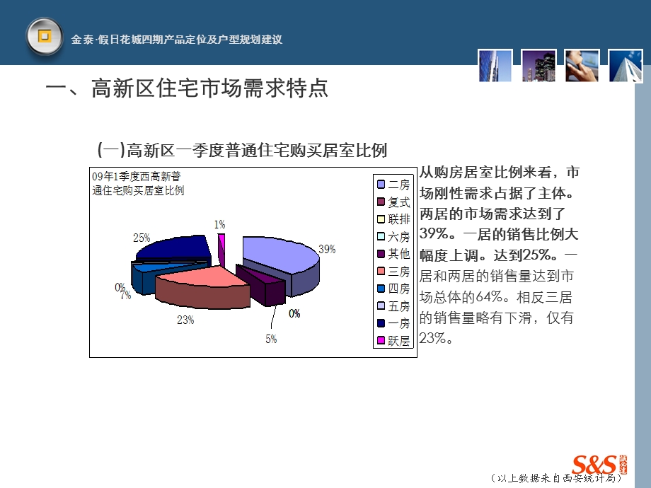 2009金泰·假日花城四期产品定位及户型规划建议(西安高新区)(1).ppt_第3页