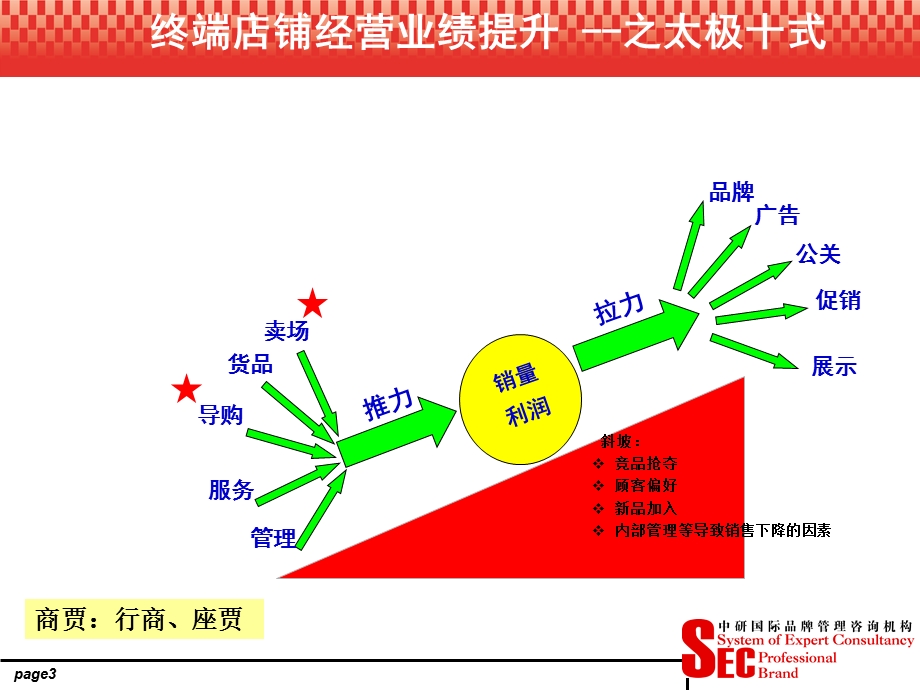 终端店铺教练系统之店铺运营流程.ppt_第3页