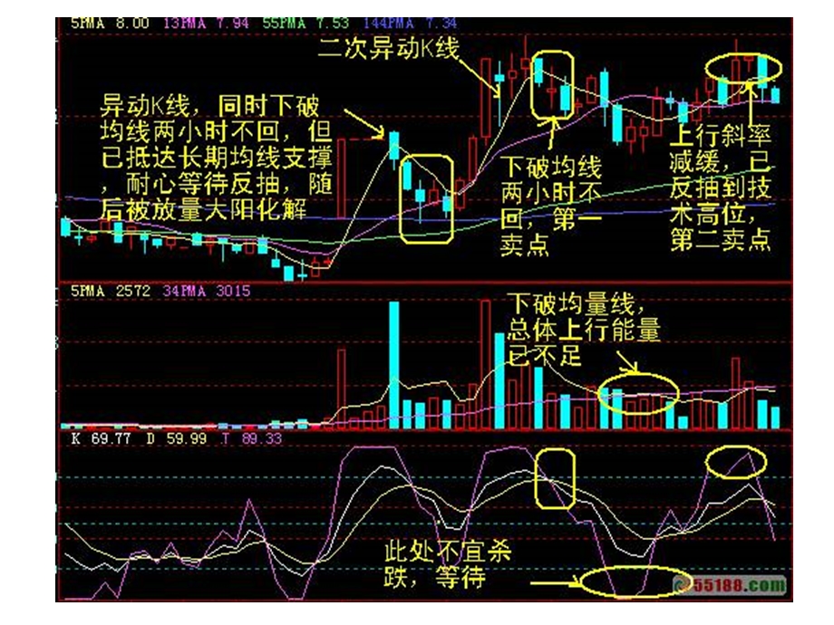 60分钟出货图_主力操盘学_过股票入门_涨停板技术分析.ppt_第3页