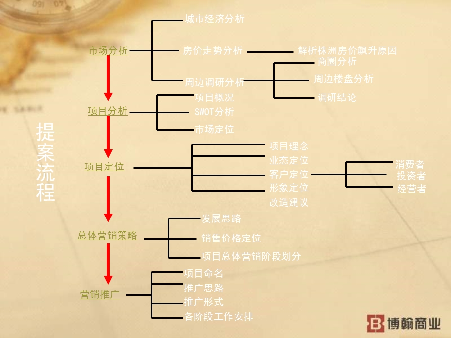 2010年株洲商业项目运作提案（定位、规划、租售策略建议）.ppt_第2页