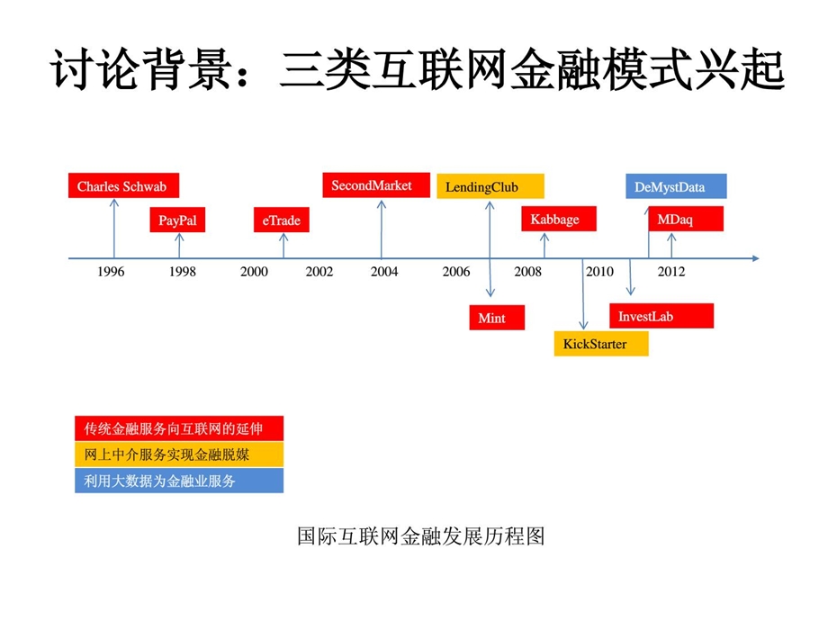 [精彩]三类互联网金融框架的兴起与解析(推荐).ppt_第3页