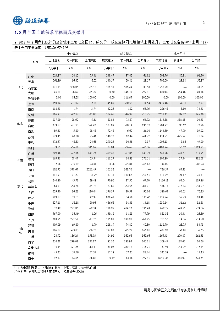 房地产行业土地数据8月月报：调控两难下土地市场波澜不惊-2012-09-05.ppt_第2页