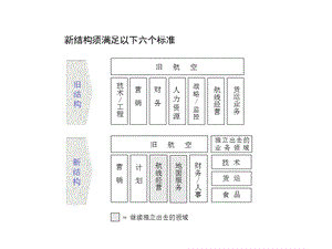 汉莎组织结构调整方案.ppt