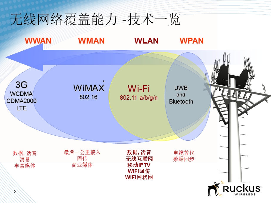 Ruckus智能无线园区方案.ppt_第3页