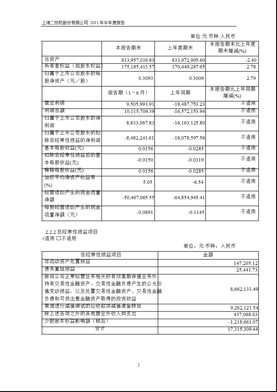 600604_2011ST二纺半年报摘要.ppt_第2页