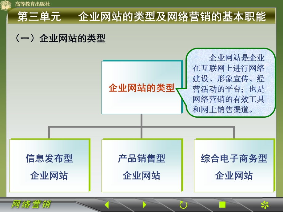 网络营销01.03.ppt_第3页