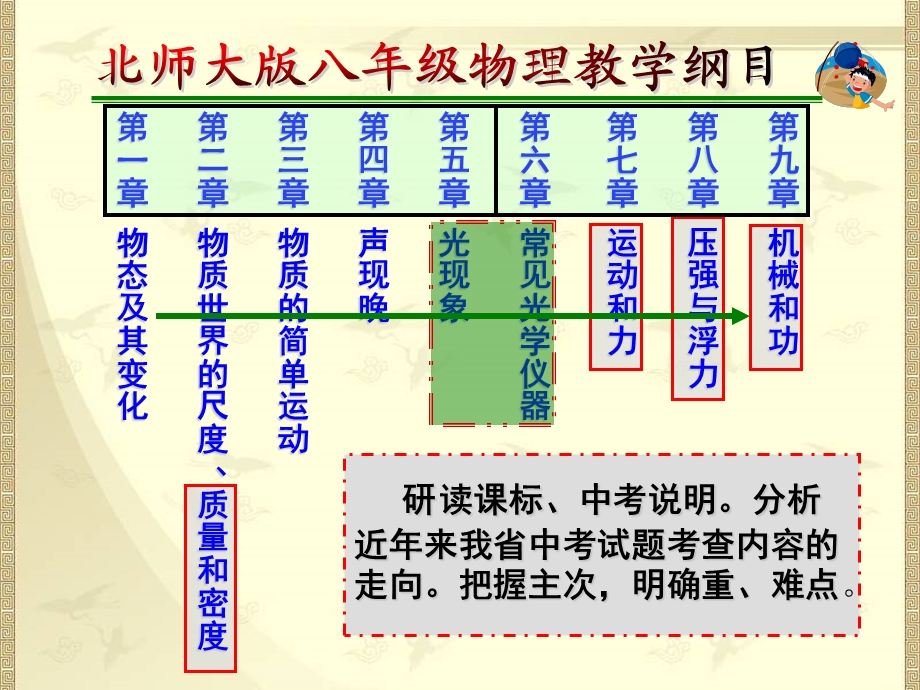 中考物理第一轮章节复习浅谈(1).ppt_第3页