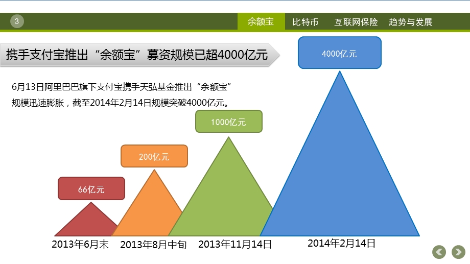 互联网金融的历史现状及趋势分析_余额宝_比特币_互联网保险.ppt_第3页