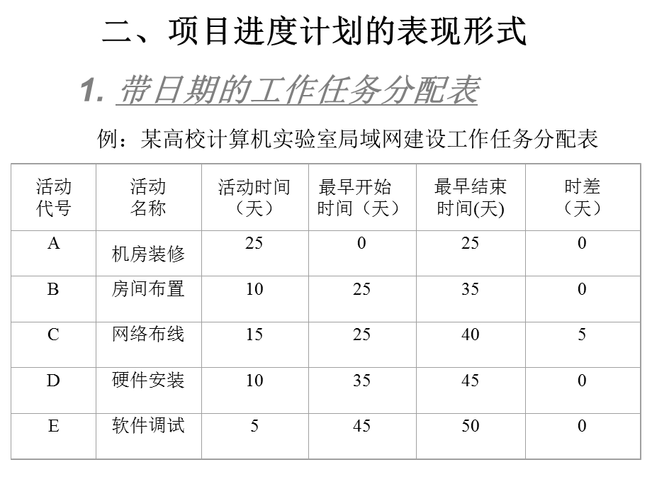 D13_项目进度控制.ppt_第2页