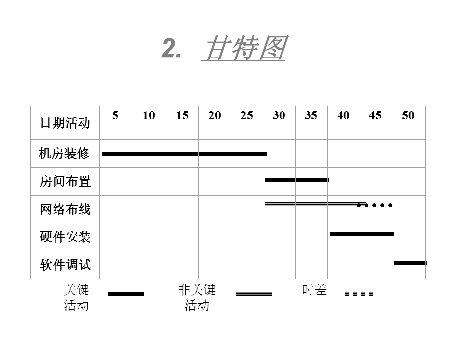 D13_项目进度控制.ppt_第3页