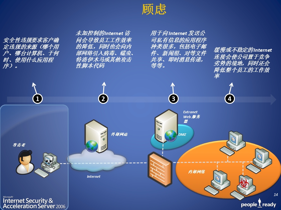 勇攀高峰系列课程-访问规则.ppt_第3页