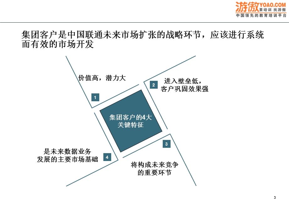 中国联通集团客户销售谋略培训(PPT_59页)(1).ppt_第3页