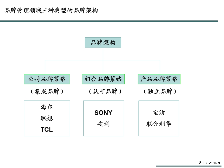 宝洁的品牌管理研究(2).ppt_第2页