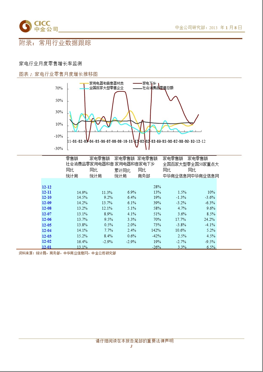 12月家电行业动态数据监测(2013年第1期)：站好最后一班岗_12月家电下乡销售继续快速增长-2013-01-08.ppt_第3页