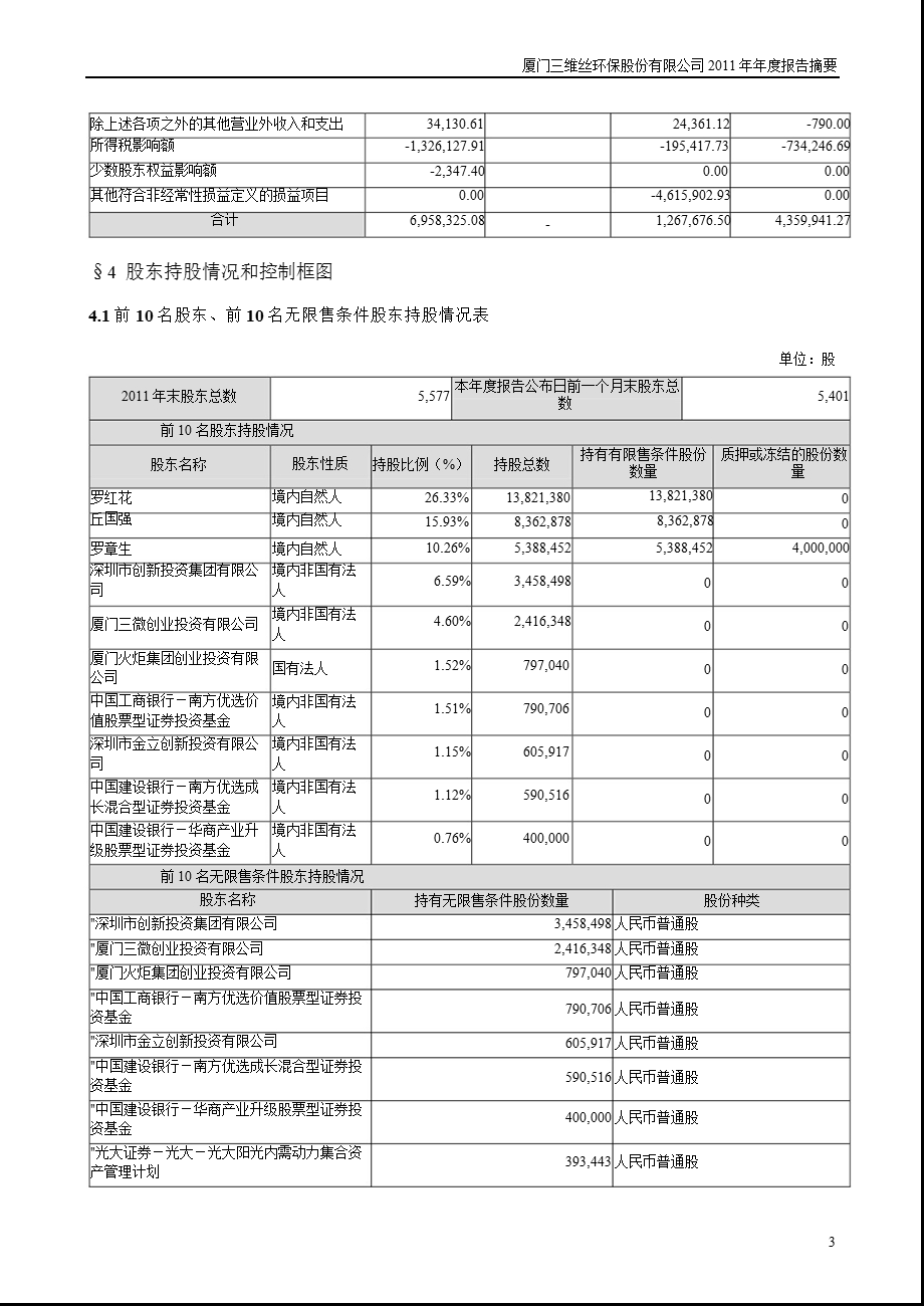 三维丝：2011年年度报告摘要.ppt_第3页