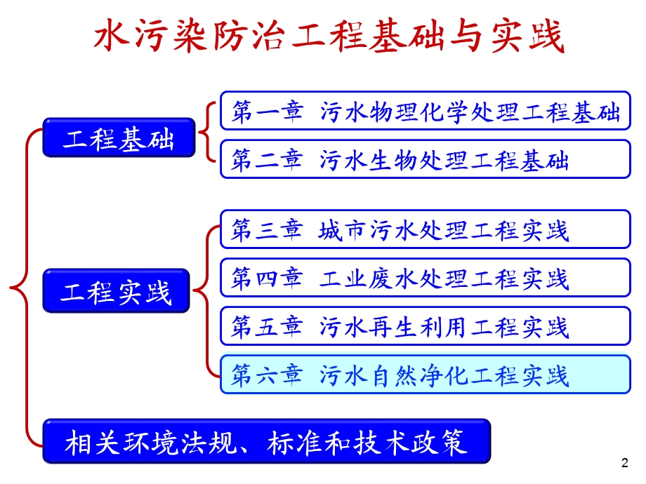 污水自然净化工程实践及案例讲解(1).ppt_第2页