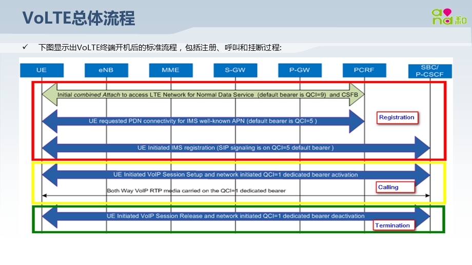 volte基本信令流程201512.ppt_第2页