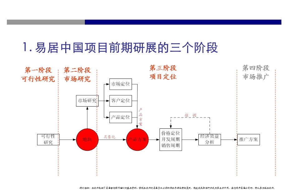 易居中国-房地产项目前期研展报告的要点及方法.ppt_第2页