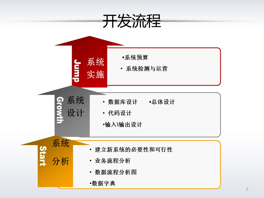 超市管理信息系统mis.ppt_第3页