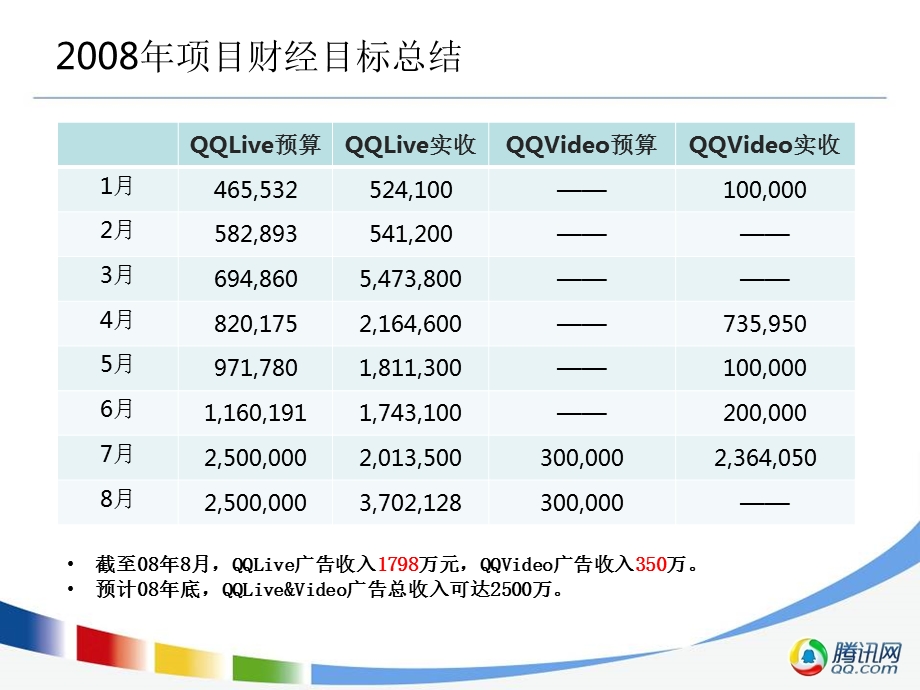 案例分析PPT 腾讯公司QQLive&Video商业计划.ppt_第3页