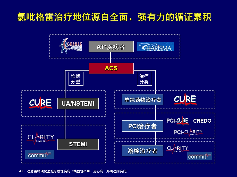 0317_氯吡格雷的循证之路.ppt_第3页