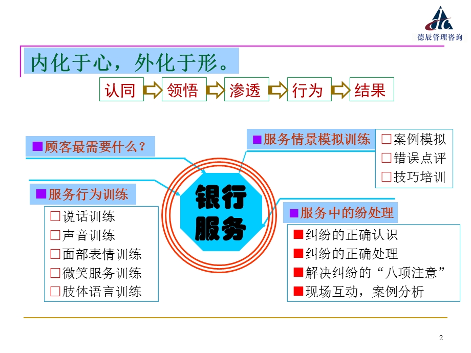 银行从业人员服务行为训练：服务中的纠纷处理(讲训结合).ppt.ppt_第2页