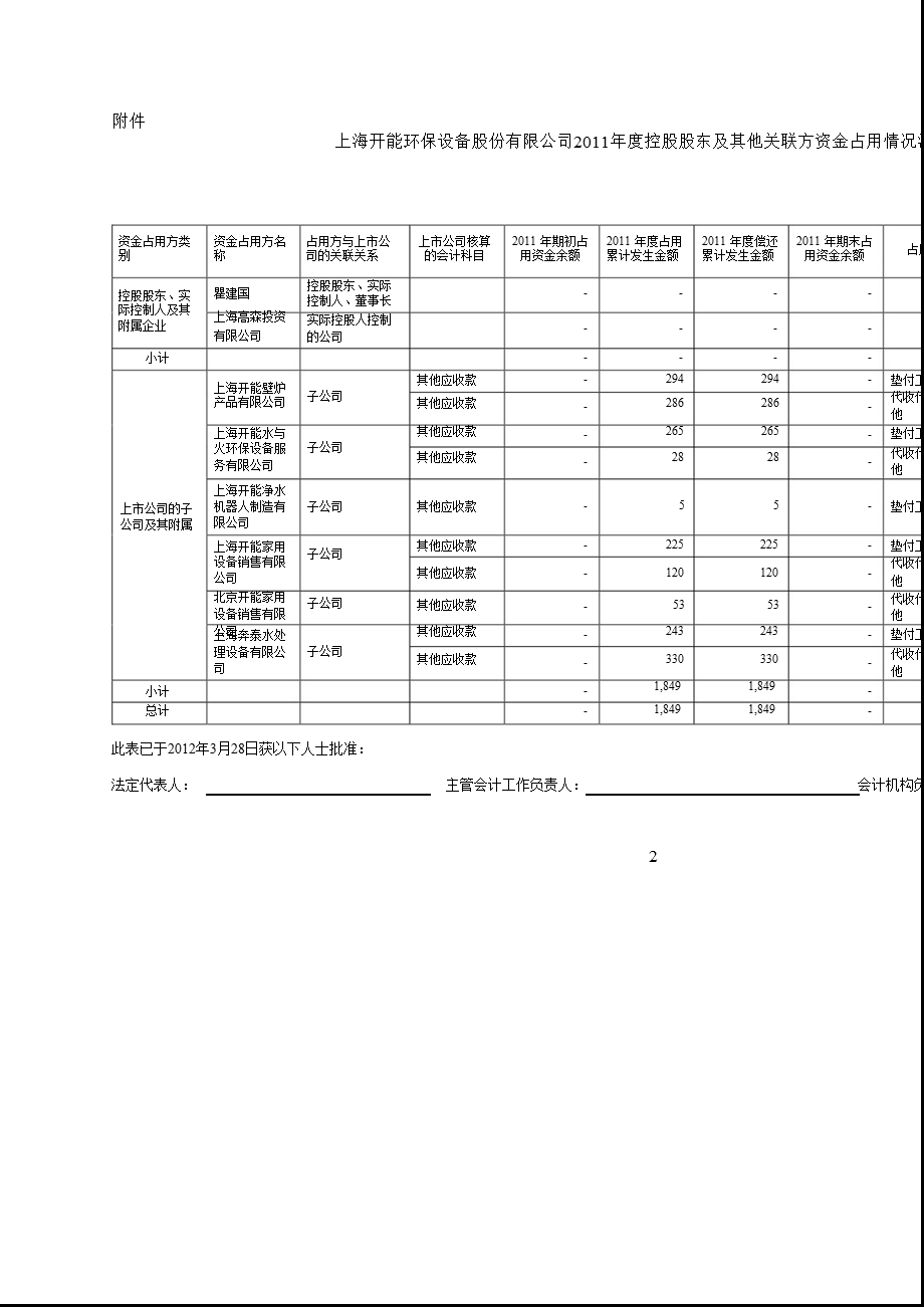 开能环保：控股股东及其他关联方占用资金情况的专项说明（2011年12月31日） .ppt_第3页